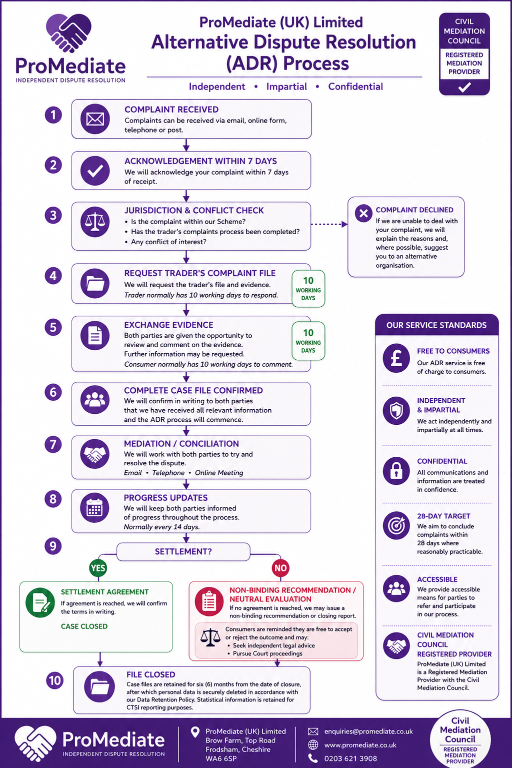 ProMediate ADR Process flowchart showing the ten stages of Alternative Dispute Resolution from complaint received through to file closure.